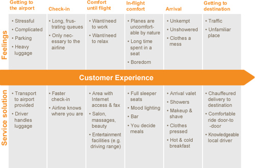 customer journey map